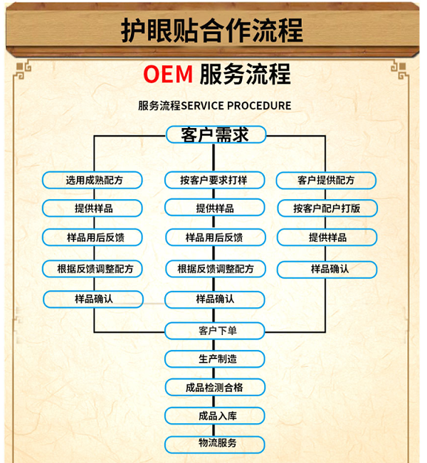 爱视力药业中药眼贴的OEM代加工流程