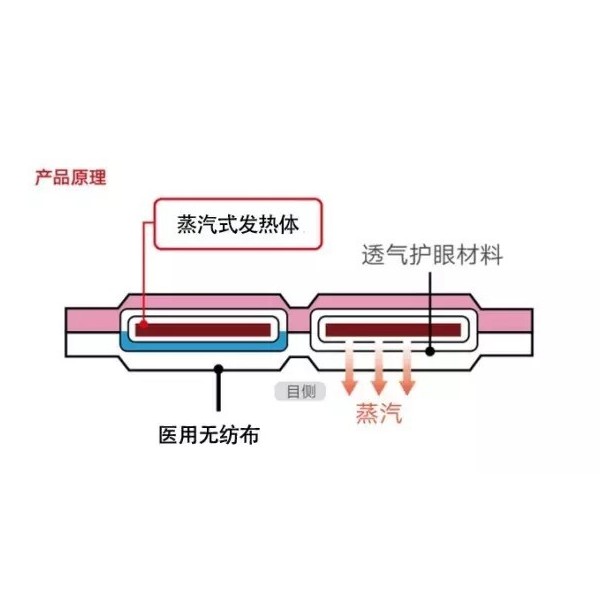 揭秘蒸其眼罩的发热原理，不再做小白