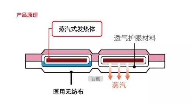 揭秘蒸其眼罩的发热原理，不再做小白